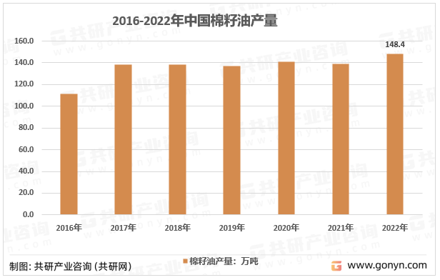 量、需求量及行业发展前景分析[图]人生就是搏2023年中国棉籽油产